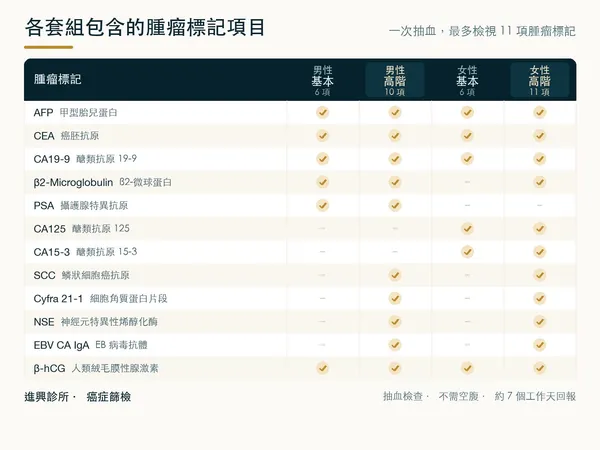 癌症篩檢